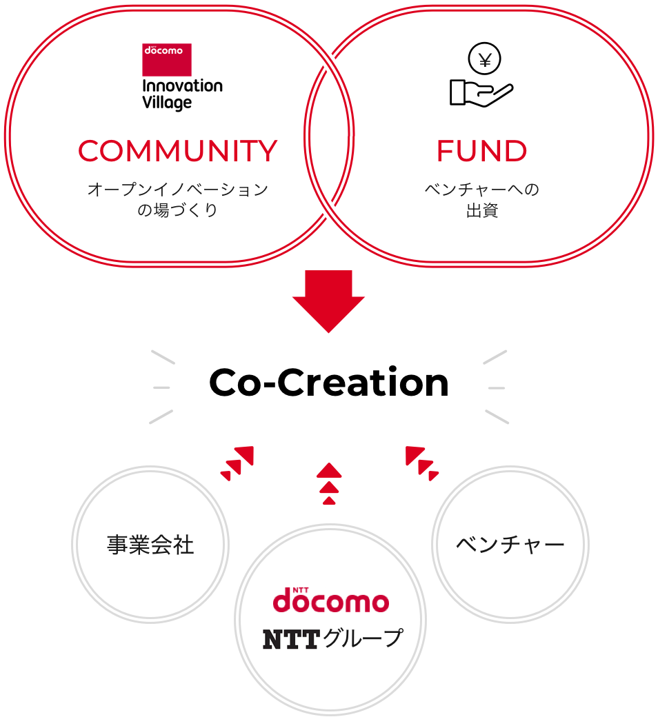 コミュニティとファンドが連携し、事業会社、NTTドコモ、NTTグループ、ベンチャーと共に協創する