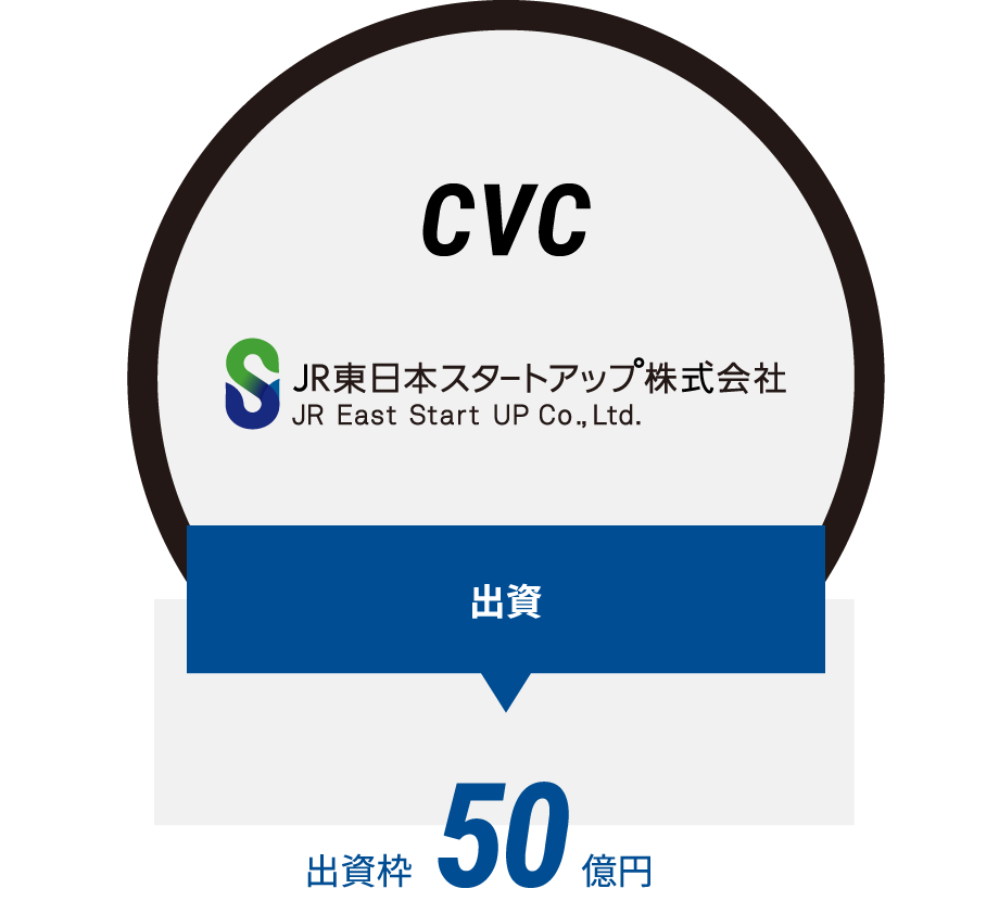 CVC JR東日本スタートアップ株式会社 出資 出資枠50億円 